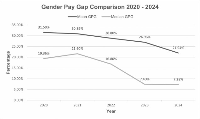 Gender Pay Gap Comparison 2020 - 2024 graph